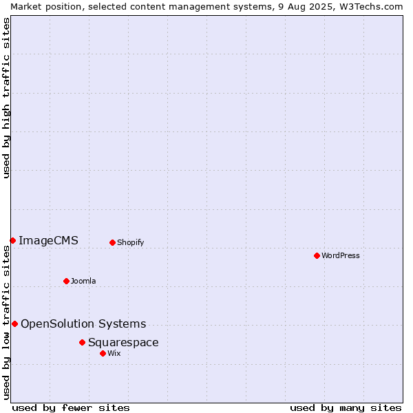 Market position of Squarespace vs. OpenSolution Systems vs. ImageCMS