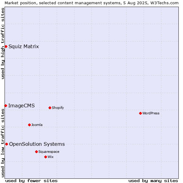 Market position of OpenSolution Systems vs. Squiz Matrix vs. ImageCMS