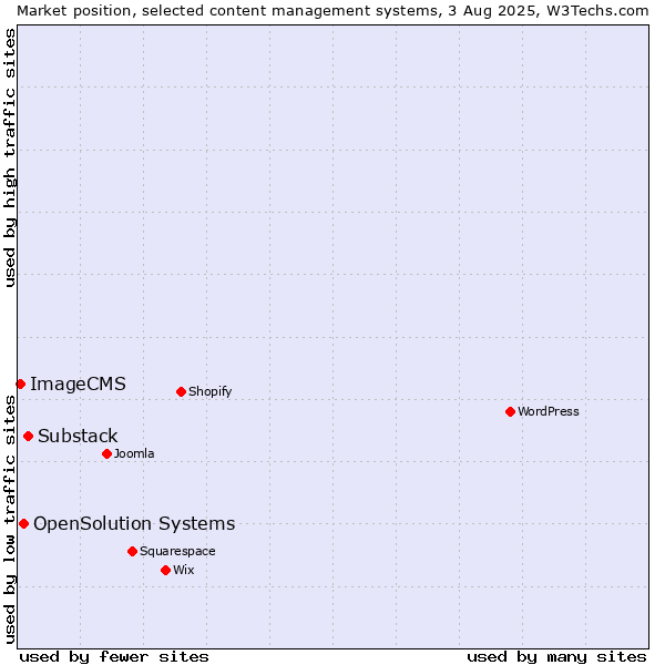 Market position of Substack vs. OpenSolution Systems vs. ImageCMS