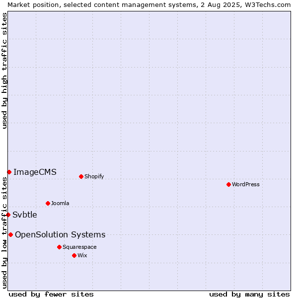 Market position of OpenSolution Systems vs. ImageCMS vs. Svbtle