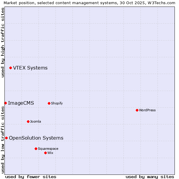 Market position of VTEX Systems vs. OpenSolution Systems vs. ImageCMS