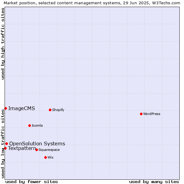 Market position of OpenSolution Systems vs. ImageCMS vs. Textpattern