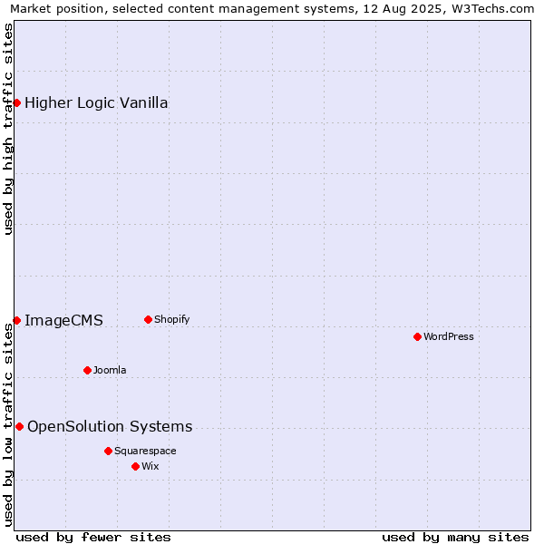 Market position of OpenSolution Systems vs. Higher Logic Vanilla vs. ImageCMS