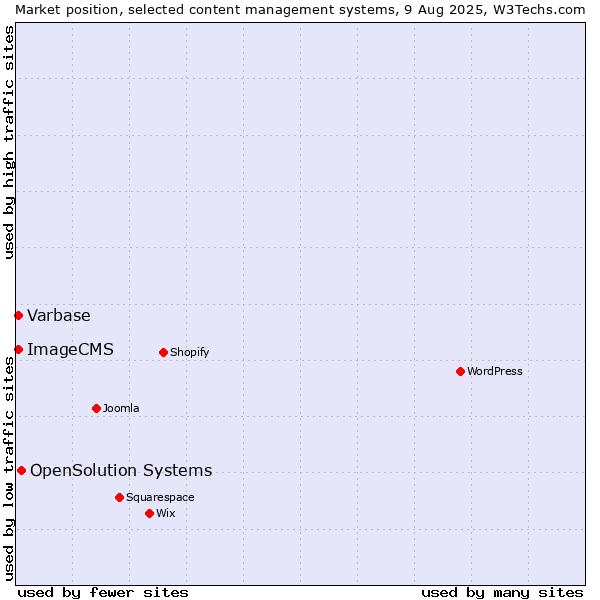 Market position of OpenSolution Systems vs. Varbase vs. ImageCMS
