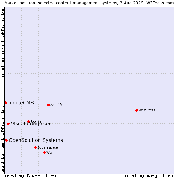 Market position of Visual Composer vs. OpenSolution Systems vs. ImageCMS