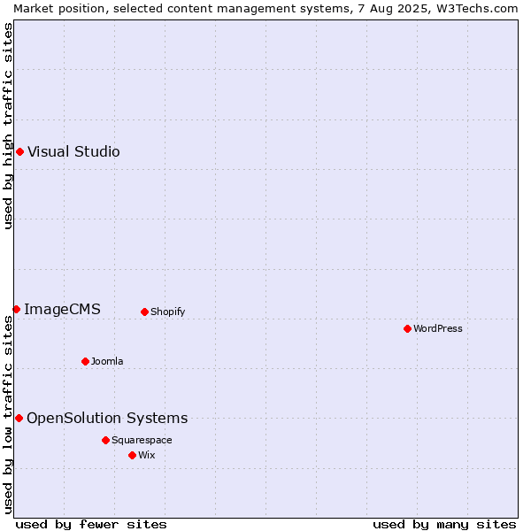 Market position of Visual Studio vs. OpenSolution Systems vs. ImageCMS