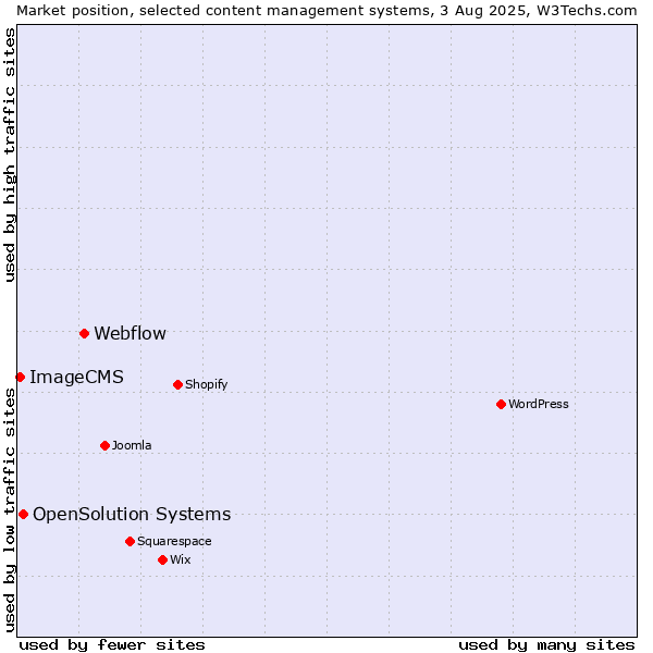 Market position of Webflow vs. OpenSolution Systems vs. ImageCMS