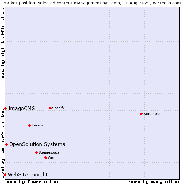 Market position of OpenSolution Systems vs. ImageCMS vs. WebSite Tonight