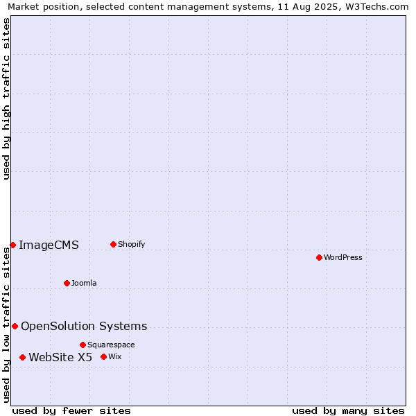 Market position of WebSite X5 vs. OpenSolution Systems vs. ImageCMS
