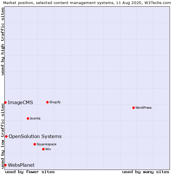 Market position of OpenSolution Systems vs. ImageCMS vs. WebsPlanet