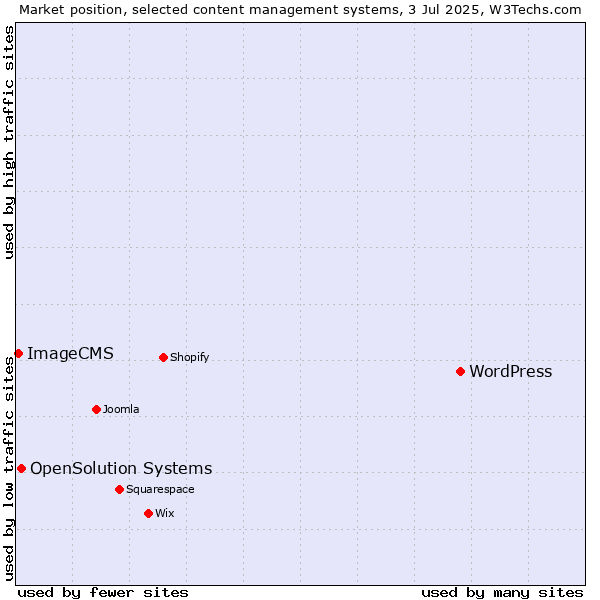 Market position of WordPress vs. OpenSolution Systems vs. ImageCMS