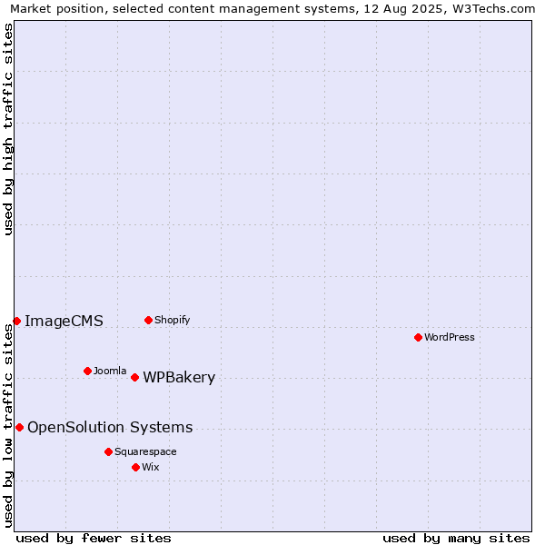 Market position of WPBakery vs. OpenSolution Systems vs. ImageCMS