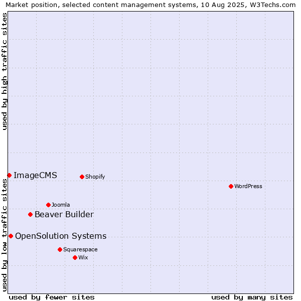 Market position of Beaver Builder vs. OpenSolution Systems vs. ImageCMS