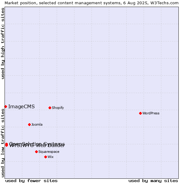 Market position of WYSIWYG Web Builder vs. OpenSolution Systems vs. ImageCMS