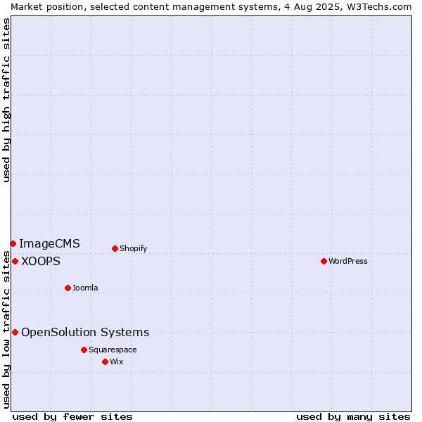 Market position of XOOPS vs. OpenSolution Systems vs. ImageCMS