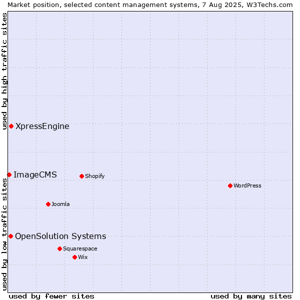 Market position of XpressEngine vs. OpenSolution Systems vs. ImageCMS