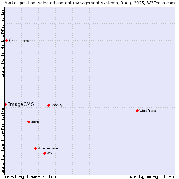 Market position of OpenText vs. ImageCMS