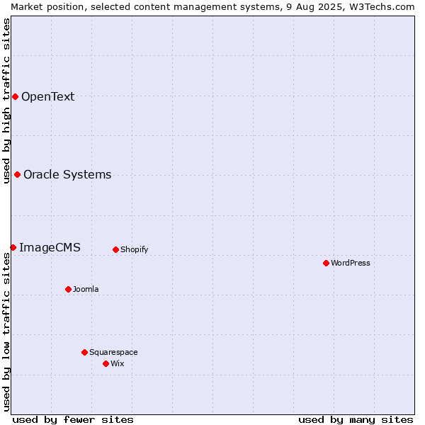 Market position of Oracle Systems vs. OpenText vs. ImageCMS