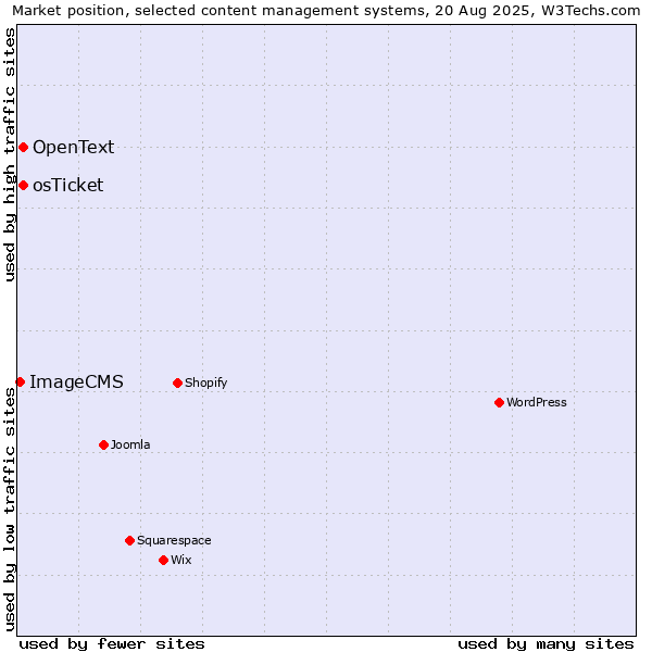 Market position of osTicket vs. OpenText vs. ImageCMS
