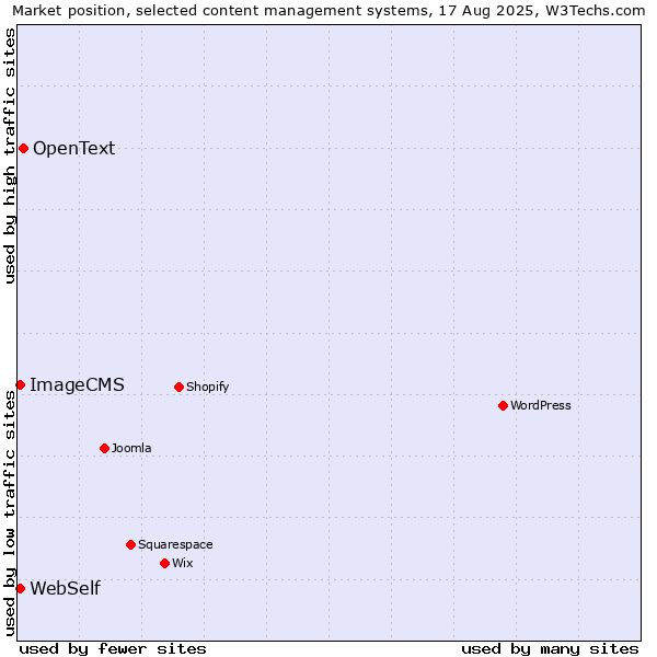 Market position of OpenText vs. WebSelf vs. ImageCMS