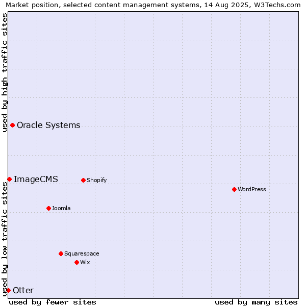 Market position of Oracle Systems vs. ImageCMS vs. Otter