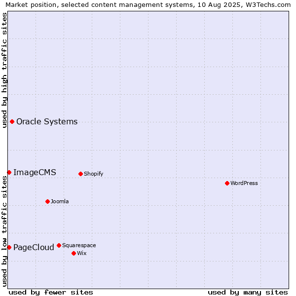 Market position of Oracle Systems vs. PageCloud vs. ImageCMS