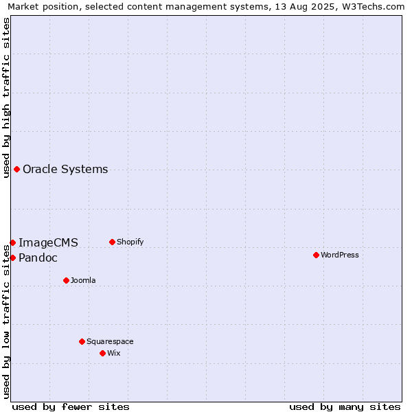 Market position of Oracle Systems vs. Pandoc vs. ImageCMS