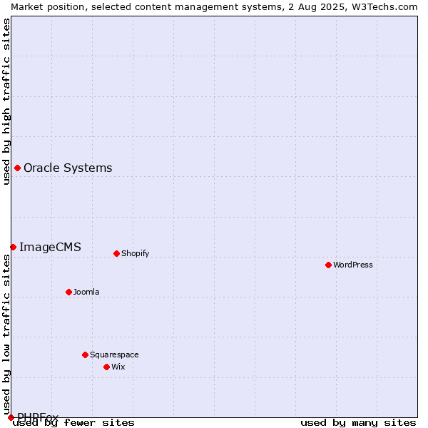 Market position of Oracle Systems vs. ImageCMS vs. PHPFox