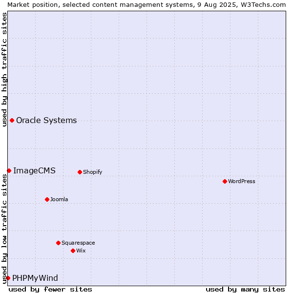 Market position of Oracle Systems vs. ImageCMS vs. PHPMyWind