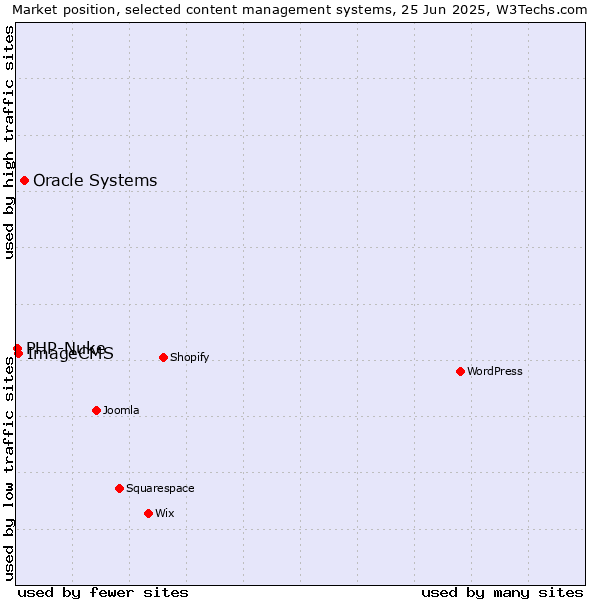 Market position of Oracle Systems vs. ImageCMS vs. PHP-Nuke