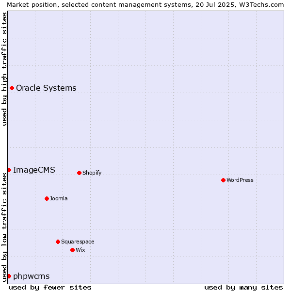 Market position of Oracle Systems vs. phpwcms vs. ImageCMS