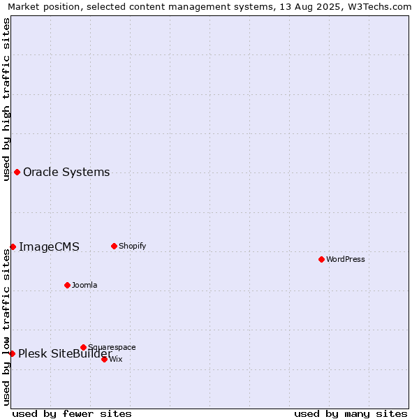 Market position of Oracle Systems vs. ImageCMS vs. Plesk SiteBuilder