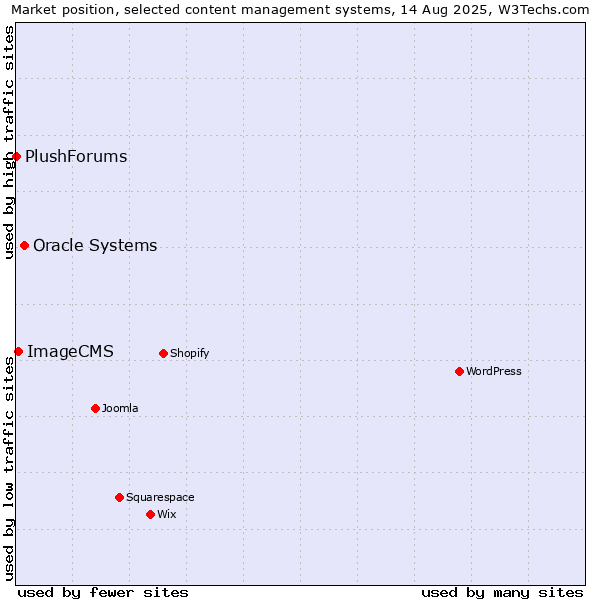 Market position of Oracle Systems vs. ImageCMS vs. PlushForums