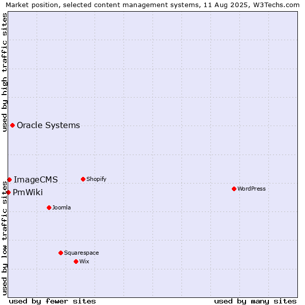 Market position of Oracle Systems vs. ImageCMS vs. PmWiki