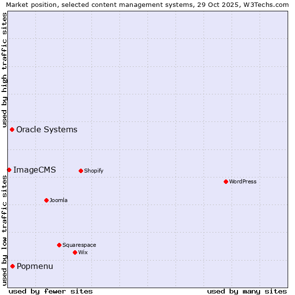 Market position of Popmenu vs. Oracle Systems vs. ImageCMS