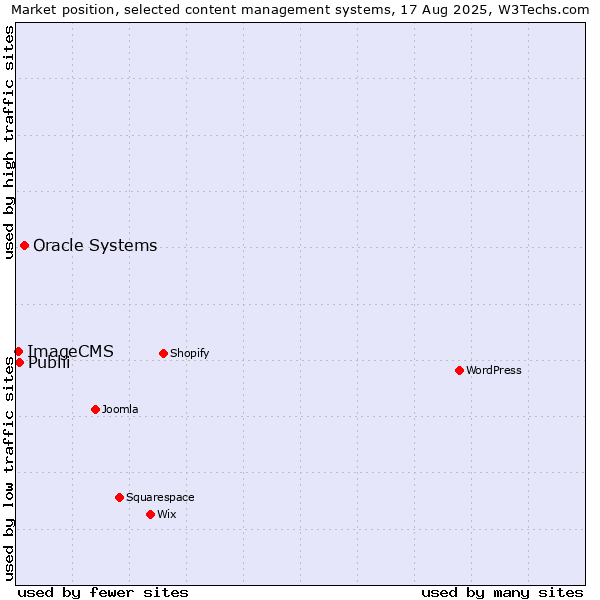 Market position of Oracle Systems vs. Publii vs. ImageCMS