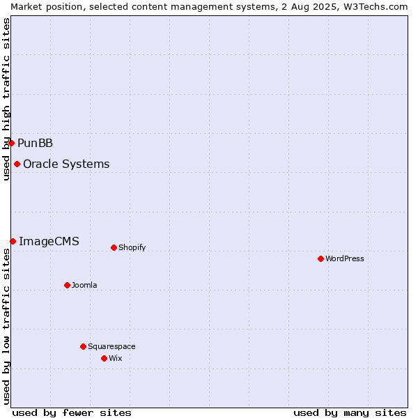 Market position of Oracle Systems vs. ImageCMS vs. PunBB