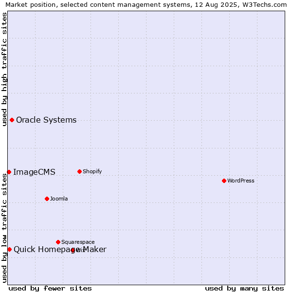 Market position of Oracle Systems vs. Quick Homepage Maker vs. ImageCMS