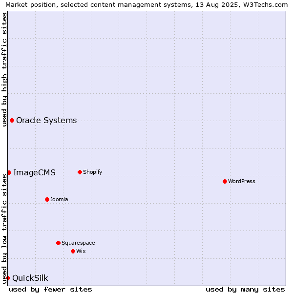 Market position of Oracle Systems vs. ImageCMS vs. QuickSilk