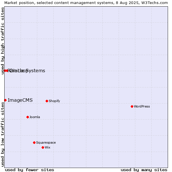 Market position of Oracle Systems vs. ImageCMS vs. RainLoop