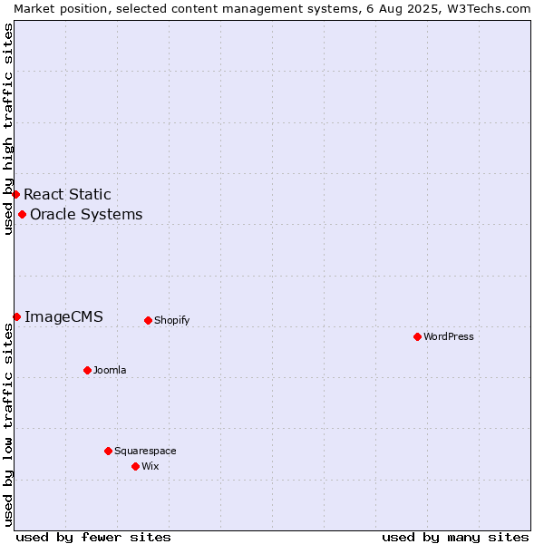 Market position of Oracle Systems vs. ImageCMS vs. React Static