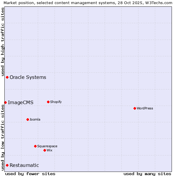 Market position of Oracle Systems vs. Restaumatic vs. ImageCMS
