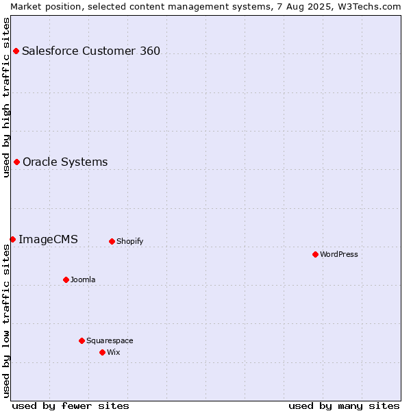 Market position of Oracle Systems vs. Salesforce Customer 360 vs. ImageCMS