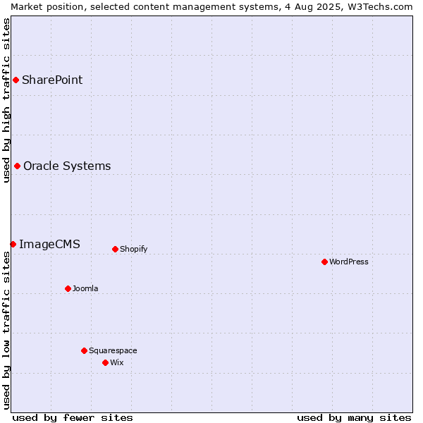Market position of Oracle Systems vs. SharePoint vs. ImageCMS