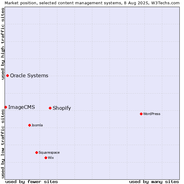 Market position of Shopify vs. Oracle Systems vs. ImageCMS