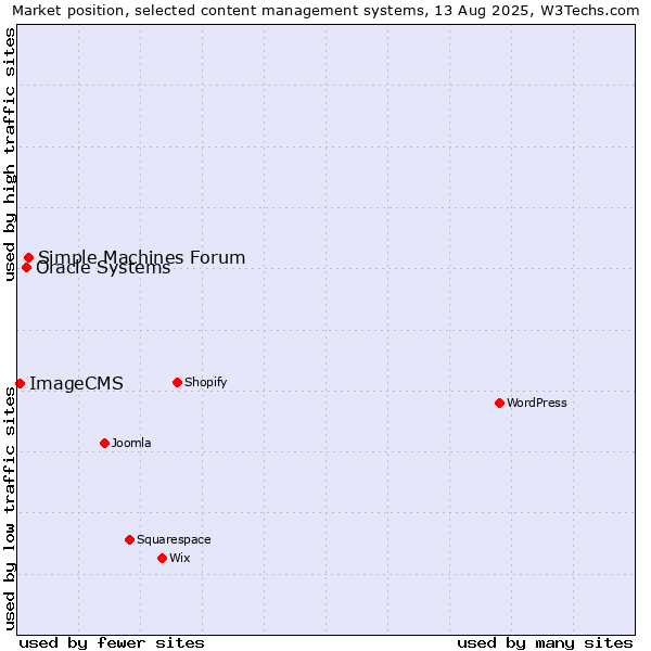 Market position of Simple Machines Forum vs. Oracle Systems vs. ImageCMS