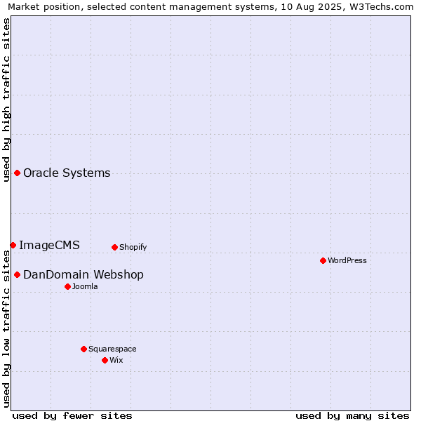 Market position of Oracle Systems vs. DanDomain Webshop vs. ImageCMS
