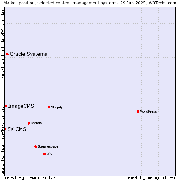 Market position of Oracle Systems vs. ImageCMS vs. SX CMS