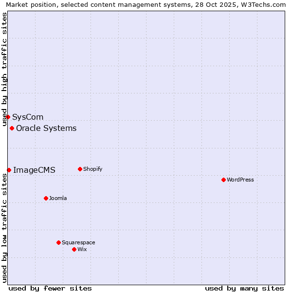 Market position of Oracle Systems vs. ImageCMS vs. SysCom
