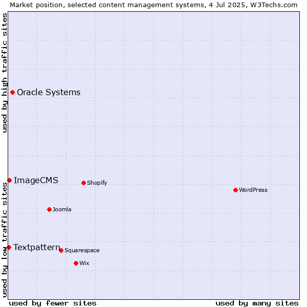 Market position of Oracle Systems vs. ImageCMS vs. Textpattern